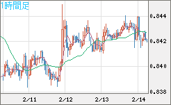 米ドル/ユーロチャート（USD/EUR、逆転通貨ペア）1時間足