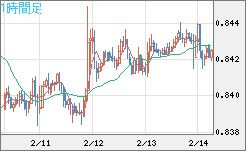 米ドル/ユーロチャート（USD/EUR、逆転通貨ペア）1時間足