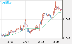 米ドル/ユーロチャート（USD/EUR、逆転通貨ペア）1時間足