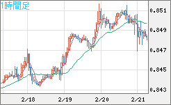 米ドル/ユーロチャート（USD/EUR、逆転通貨ペア）1時間足