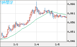 米ドル/ユーロチャート（USD/EUR、逆転通貨ペア）1時間足