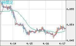 米ドル/ユーロチャート（USD/EUR、逆転通貨ペア）1時間足