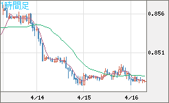 米ドル/ユーロチャート（USD/EUR、逆転通貨ペア）1時間足