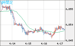 米ドル/ユーロチャート（USD/EUR、逆転通貨ペア）1時間足