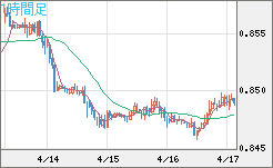 米ドル/ユーロチャート（USD/EUR、逆転通貨ペア）1時間足