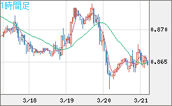 米ドル/ユーロチャート（USD/EUR、逆転通貨ペア）1時間足