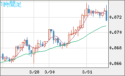 米ドル/ユーロチャート（USD/EUR、逆転通貨ペア）1時間足