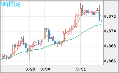 米ドル/ユーロチャート（USD/EUR、逆転通貨ペア）1時間足