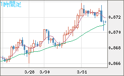 米ドル/ユーロチャート（USD/EUR、逆転通貨ペア）1時間足