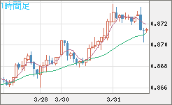 米ドル/ユーロチャート（USD/EUR、逆転通貨ペア）1時間足