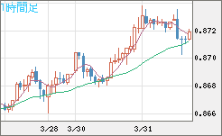 米ドル/ユーロチャート（USD/EUR、逆転通貨ペア）1時間足