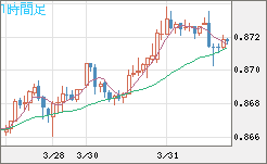 米ドル/ユーロチャート（USD/EUR、逆転通貨ペア）1時間足