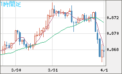 米ドル/ユーロチャート（USD/EUR、逆転通貨ペア）1時間足