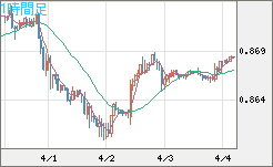 米ドル/ユーロチャート（USD/EUR、逆転通貨ペア）1時間足