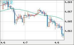 米ドル/ユーロチャート（USD/EUR、逆転通貨ペア）1時間足