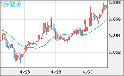 米ドル/ユーロチャート（USD/EUR、逆転通貨ペア）1時間足