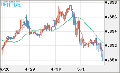 米ドル/ユーロチャート（USD/EUR、逆転通貨ペア）1時間足