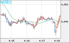 米ドル/ユーロチャート（USD/EUR、逆転通貨ペア）1時間足