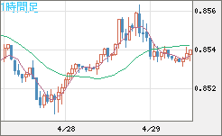 米ドル/ユーロチャート（USD/EUR、逆転通貨ペア）1時間足