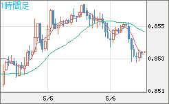 米ドル/ユーロチャート（USD/EUR、逆転通貨ペア）1時間足