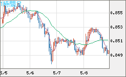 米ドル/ユーロチャート（USD/EUR、逆転通貨ペア）1時間足