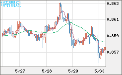 米ドル/ユーロチャート（USD/EUR、逆転通貨ペア）1時間足