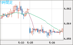 米ドル/ユーロチャート（USD/EUR、逆転通貨ペア）1時間足