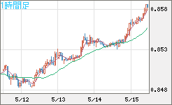 米ドル/ユーロチャート（USD/EUR、逆転通貨ペア）1時間足