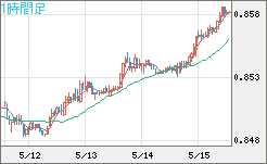 米ドル/ユーロチャート（USD/EUR、逆転通貨ペア）1時間足
