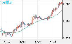 米ドル/ユーロチャート（USD/EUR、逆転通貨ペア）1時間足