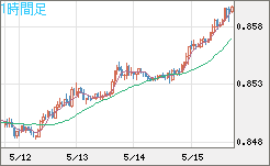 米ドル/ユーロチャート（USD/EUR、逆転通貨ペア）1時間足