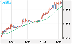米ドル/ユーロチャート（USD/EUR、逆転通貨ペア）1時間足