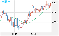 米ドル/ユーロチャート（USD/EUR、逆転通貨ペア）1時間足