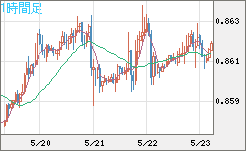 米ドル/ユーロチャート（USD/EUR、逆転通貨ペア）1時間足