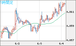 米ドル/ユーロチャート（USD/EUR、逆転通貨ペア）1時間足