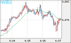米ドル/ユーロチャート（USD/EUR、逆転通貨ペア）1時間足