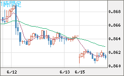米ドル/ユーロチャート（USD/EUR、逆転通貨ペア）1時間足