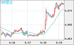 米ドル/ユーロチャート（USD/EUR、逆転通貨ペア）1時間足