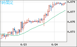米ドル/ユーロチャート（USD/EUR、逆転通貨ペア）1時間足