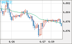 米ドル/ユーロチャート（USD/EUR、逆転通貨ペア）1時間足