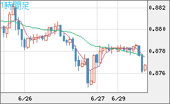 米ドル/ユーロチャート（USD/EUR、逆転通貨ペア）1時間足