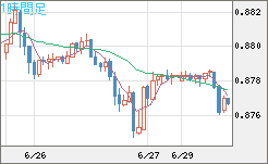 米ドル/ユーロチャート（USD/EUR、逆転通貨ペア）1時間足