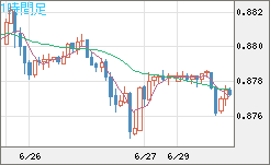 米ドル/ユーロチャート（USD/EUR、逆転通貨ペア）1時間足