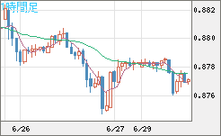 米ドル/ユーロチャート（USD/EUR、逆転通貨ペア）1時間足