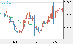 米ドル/ユーロチャート（USD/EUR、逆転通貨ペア）1時間足