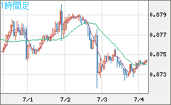 米ドル/ユーロチャート（USD/EUR、逆転通貨ペア）1時間足