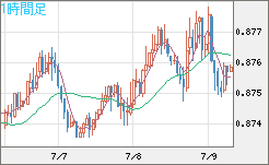 米ドル/ユーロチャート（USD/EUR、逆転通貨ペア）1時間足