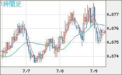米ドル/ユーロチャート（USD/EUR、逆転通貨ペア）1時間足