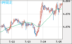 米ドル/ユーロチャート（USD/EUR、逆転通貨ペア）1時間足