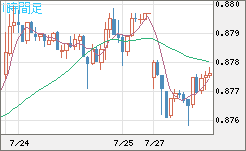 米ドル/ユーロチャート（USD/EUR、逆転通貨ペア）1時間足